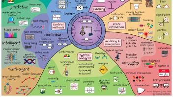 Visual Map of Control Theory
