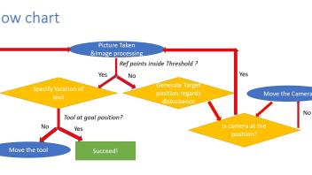 Flow Chart for Proposed Control of Two Armed System (Camera and Tool)